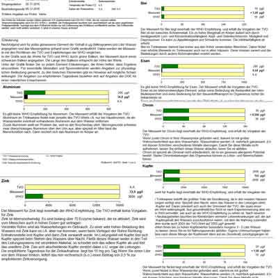 Wasseranalyse Ergebnis